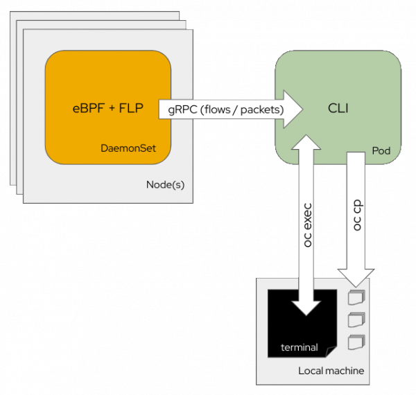 CLI Architecture including eBPF, flowlogs pipeline and collector communicating with local terminal