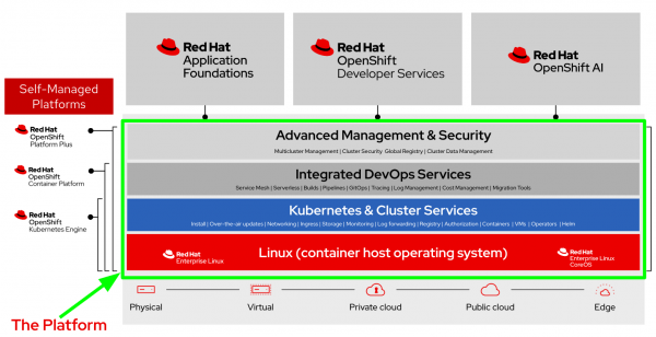 OpenShift is an Application Platform