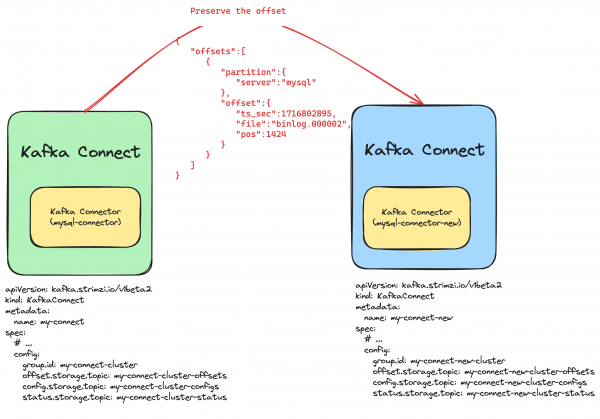 Diagram depicting the process of transferring Kafka Connector offsets from an old cluster to a new cluster, preserving offset positions by using specific REST API endpoints. The steps include stopping the original connector, retrieving offsets, deleting the connector, recreating it in the new cluster, stopping the new connector, setting the offsets, and restarting the new connector.