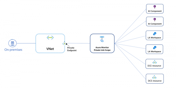 A flowchart depicting Azure Monitor Private Link Connection.