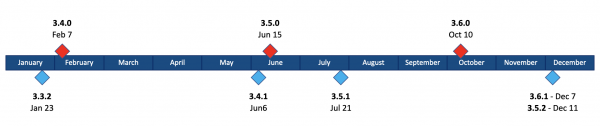 Figure 1. Releases in 2023.