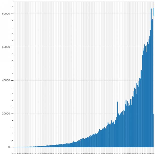 A chart showing Python package releases available on PyPI from March 2005 until mid-July 2021. Each bar represents the number of Python package releases available per month.