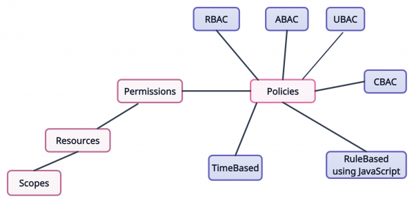 Figure 1:Keycloak Authorization Services