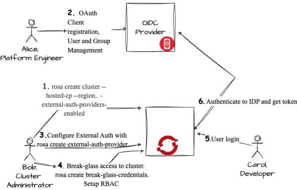 External OIDC Integration with Hosted Control Planes (HCP) Flow