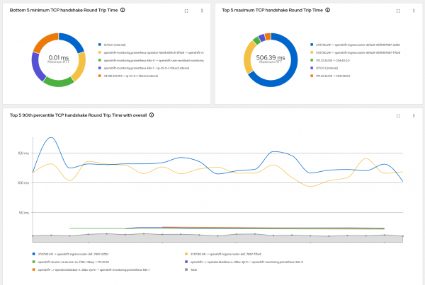 RTT graphs