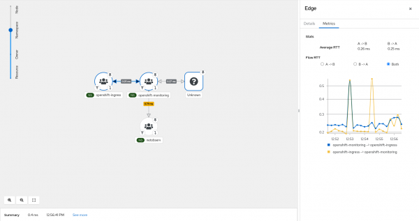 RTT topology