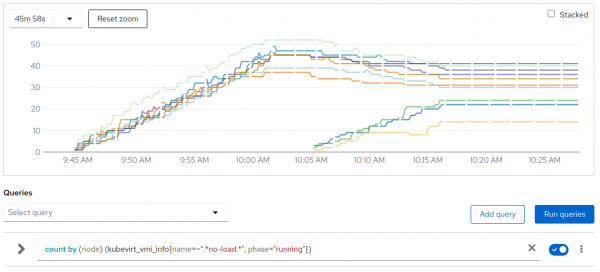 Secnario 1 - No-load VMs per node