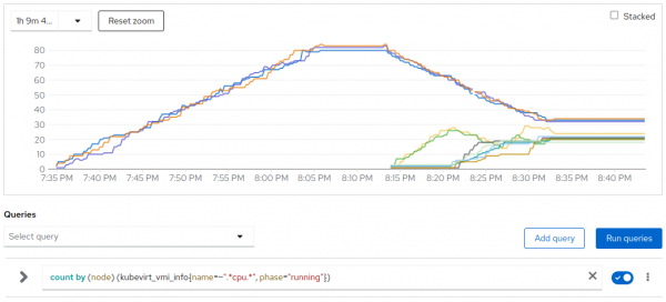 Scenario 2 - Loaded VMs per node