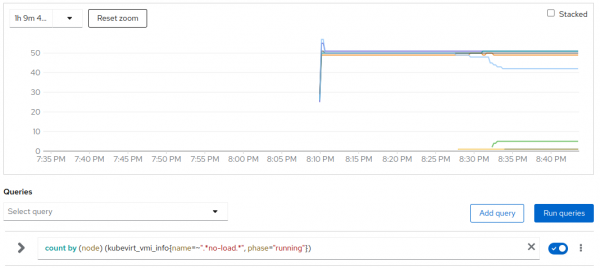 Scenario 2 - No-load VMs per node