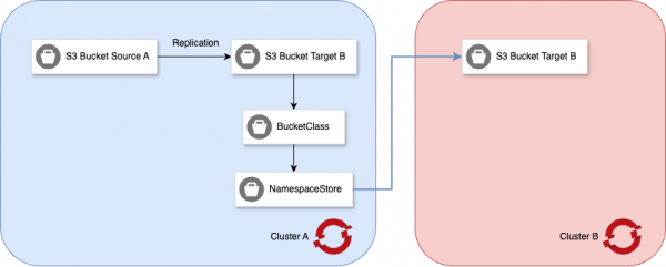 s3 one-way replication