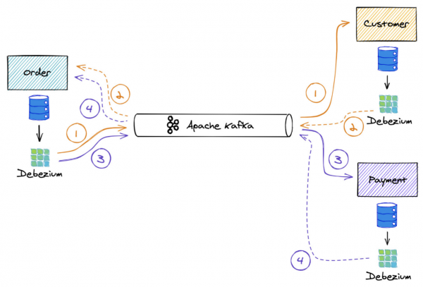 An illustration of the Saga pattern implemented with Debezium.