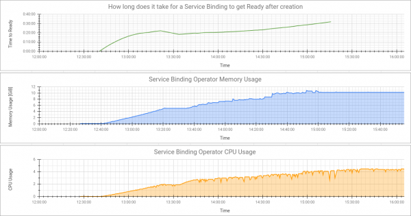 Test results "With SBR - 3000 users, 1500 active, 1500/0 SB, 9000 NS on OCP v4.6.20." Time to Ready still rises high, although not as drastically. Memory usage has a slightly lower peak and stays there, but CPU usage has a higher peak.