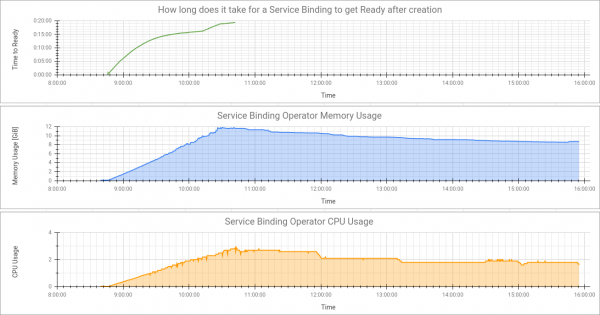 Test results "With SBR - 3000 users, 600 active, 600/0 SB, 9000 NS on OCP v4.6.20." Time to Ready rises drastically and continuously. Memory usage and CPU usage also rise quickly and decline only slightly from their peaks.