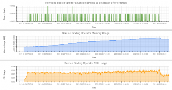 Test results "With SBR - 3000 users, 2599 active, 2599/0 SB, 9000 NS on OCP v4.6.20." Time to Ready is very even, with a few spikes. Memory usage rises gradually, while CPU usage remains mostly even.