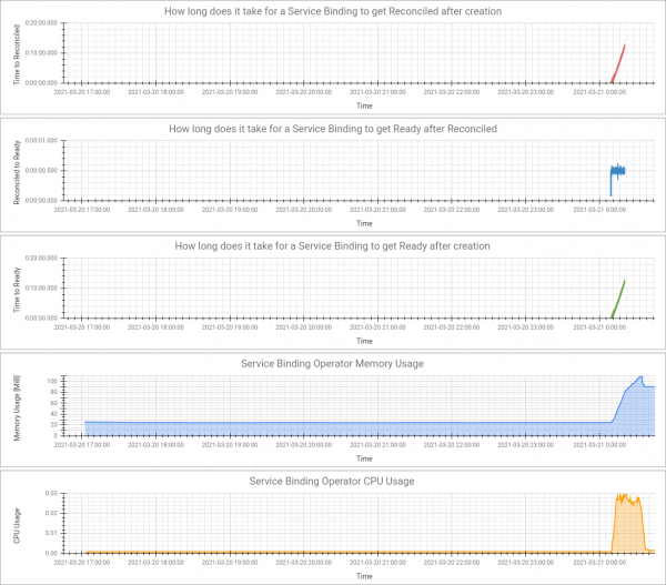 Test results "Without SBR - 3000 users, 2800 active, 0/2800 SB, 9000 NS on OCP v4.6.20." All activity starts when SBO begins to process bindings, and rises quickly.