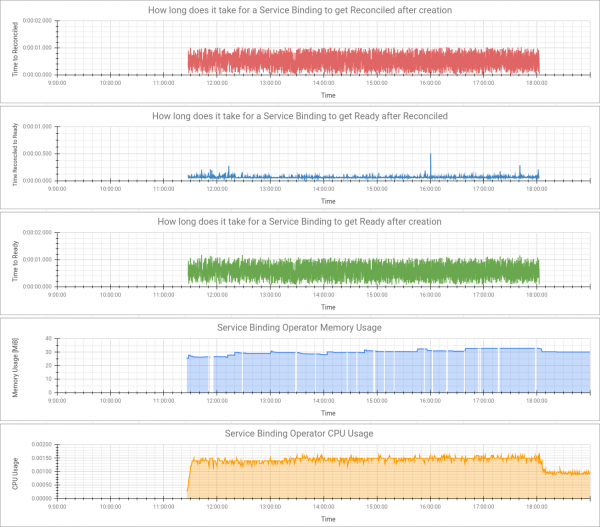 Test results "With SBR - 2000 users, 2000 active, 2000/0 SB, 4000 NS on OCP v4.7.4." Activity was fairly stable throughout the test.