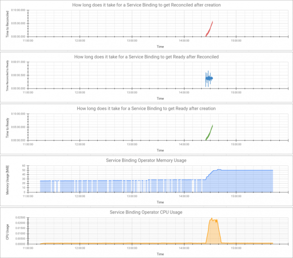 Test results "Without SBR - 2000 users, 2000 active, 0/2000 SB, 4000 NS on OCP v4.7.6." Performance rose rapidly when SBO processed bindings, but did not rise dangerously high.