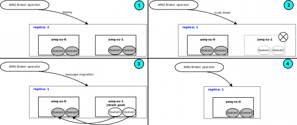 message migration