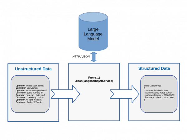 AI-driven unstructured data extraction integration flow