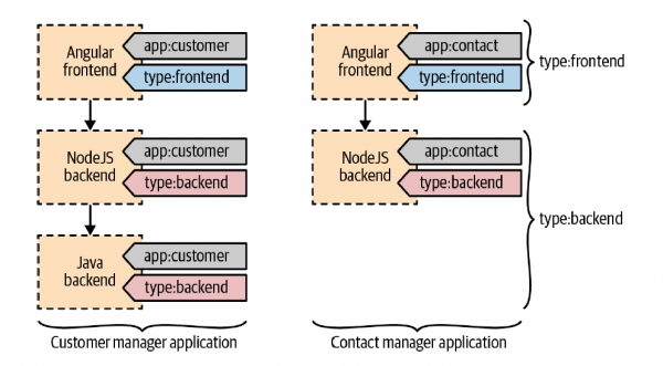 Diagram of two distributed applications grouped into specific subsystems via labels.