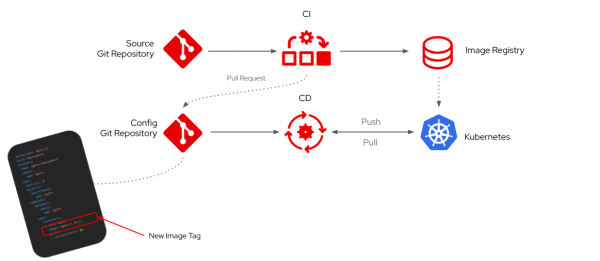 Visual Representation of a GitOps-based CI/CD Process