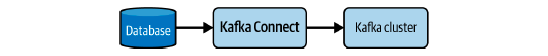 Diagram of a basic source pipeline with Kafka Connect.