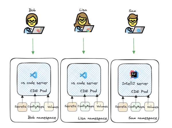 Figure 2: Dev Environment Isolation