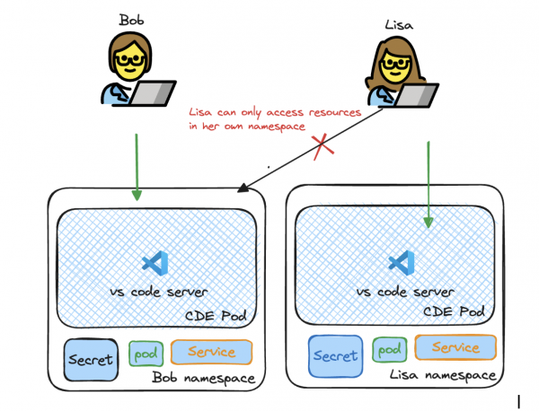 Figure 1: Namespace Isolation