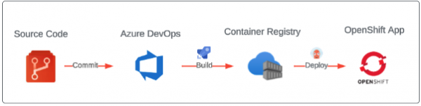 Azure DevOps Pipeline