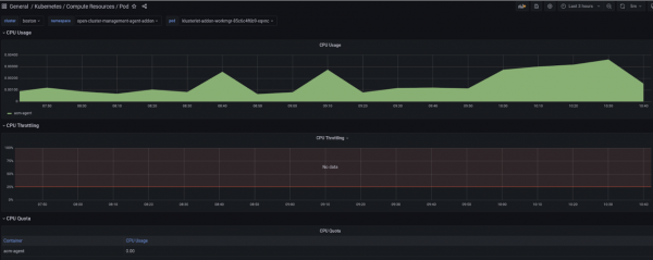 A view of the current dashboard in RHACM console which displays a graph depicting CPU usage and another depicting CPU throttling..