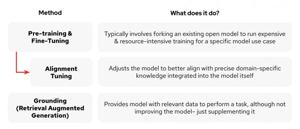 A chart depicting various ways to enhance LLMs. The left column is labelled Method and three boxes labelled Pre-training and Fine-tuning, Alignment Tuning, and Grounding (Retrieval Augmented Generation) are stacked below it. The right column is labelled What does it do? and describes each of the aforementioned techniques.