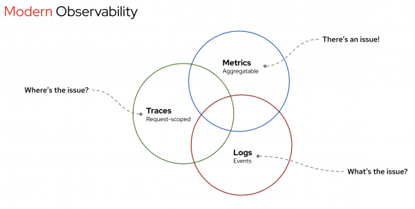 A Venn diagram showing aspects of Modern Observability. One circle is labeled Metrics Aggregatable with a dotted line pointing towards it from outside labeled There's an issue! Another circle is labeled Logs Events with a dotted line labeled What's the issue? pointing towards it. The third circle is labeled Traces Request-scoped and has a dotted line labeled Where's the issue? pointing towards it.