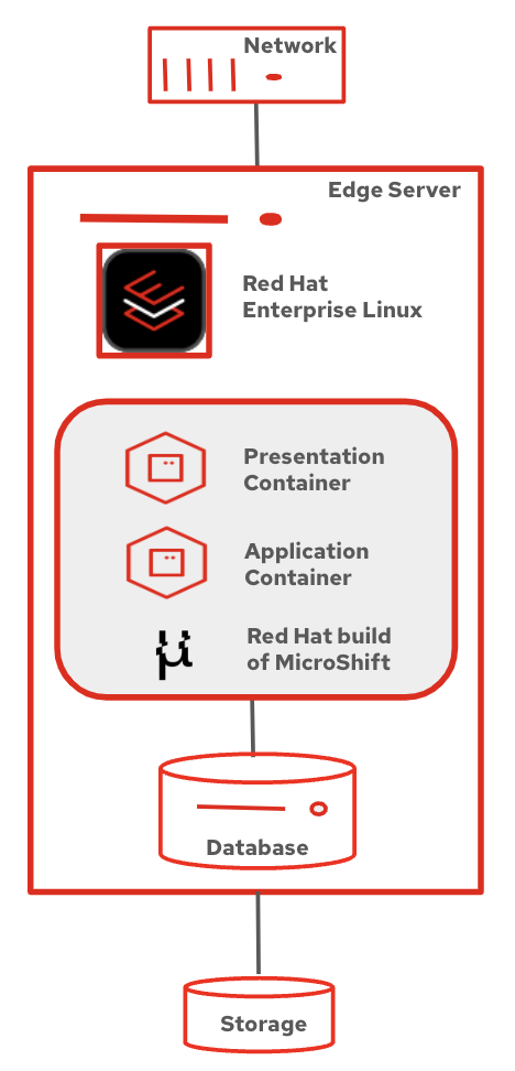 MicroShift and Database on Red Hat Enterprise Linux