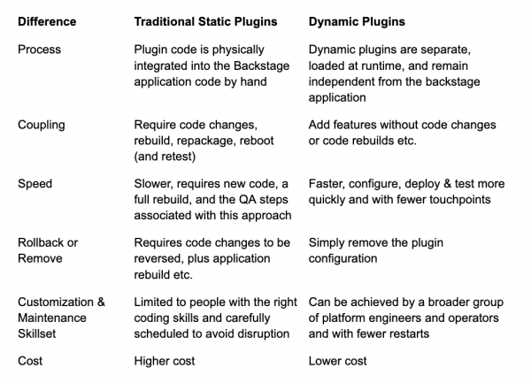 A table comparing traditional "static" plugins from Backstage with Dynamic plugins in RHDH