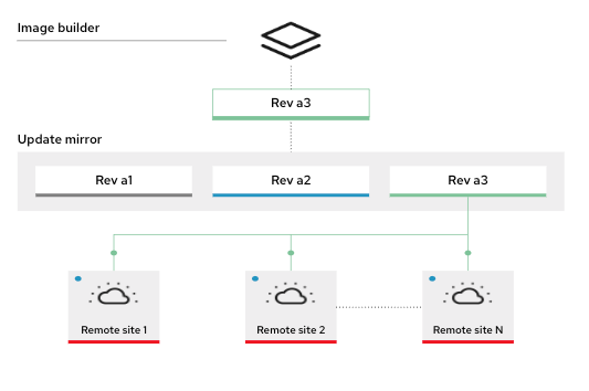 An illustration of the image builder.