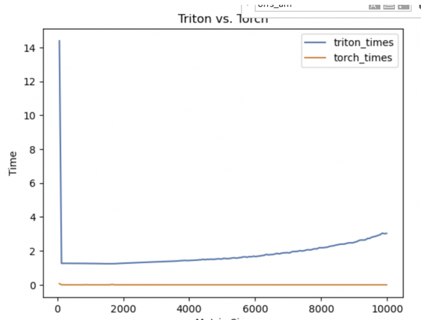 The top line, representing Triton, performs significantly worse-- the CUDA kernel executes almost instantly in comparison