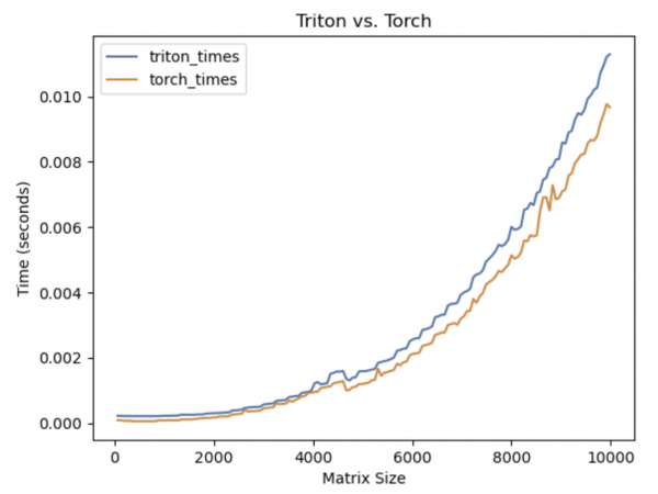 The two kernels perform very similarly, with Triton being only slightly slower at the higher matrix sizes