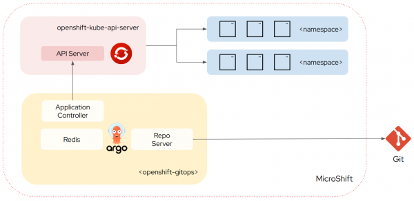 OpenShift GitOps for Microshift Architecture