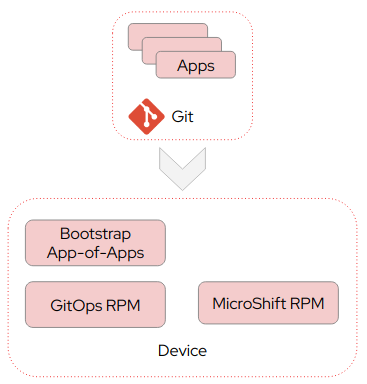 Microshift GitOps Embedded