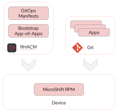 MicroShift Remote Managed GitOps