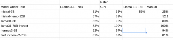 Picture of table showing the results for each model as caculated by different raters