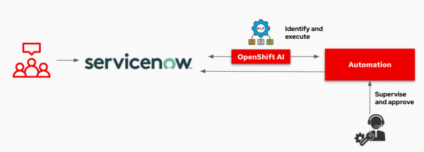 OpenShift AI and NLP ML model