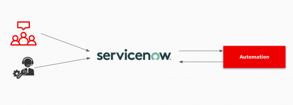 ServiceNow ITSM Ansible Automation Platform integration