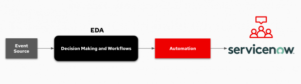 Event Driven Automation