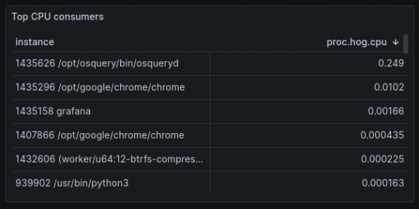 Zoomed in view of the Top CPU consumers table