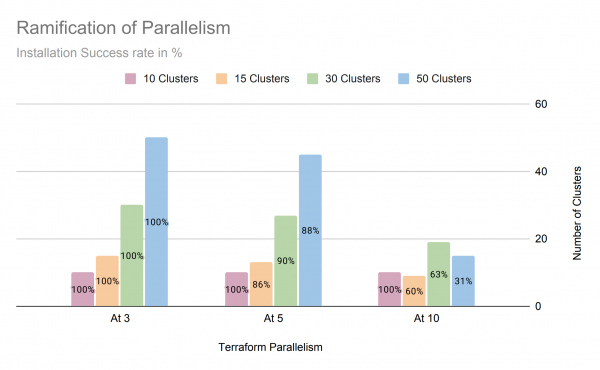 Ramification of terraform parallelism