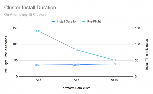 Cluster Install Duration - 15