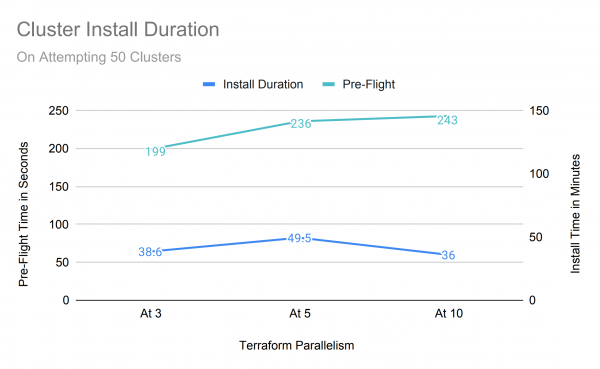 Cluster Install Duration - 50