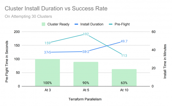 Cluster Install Duration - 30a