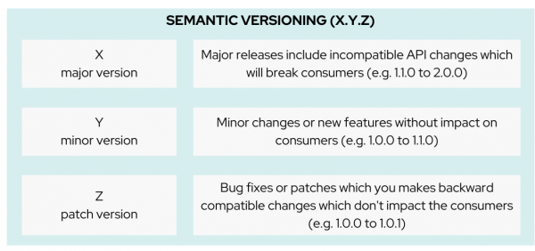 Semantic Versioning